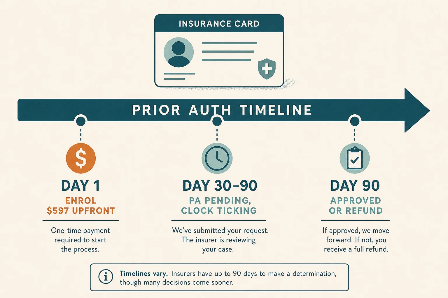 An editorial illustration of an insurance card and a GLP-1 injector pen side by side on a warm sand background, in teal and amber tones