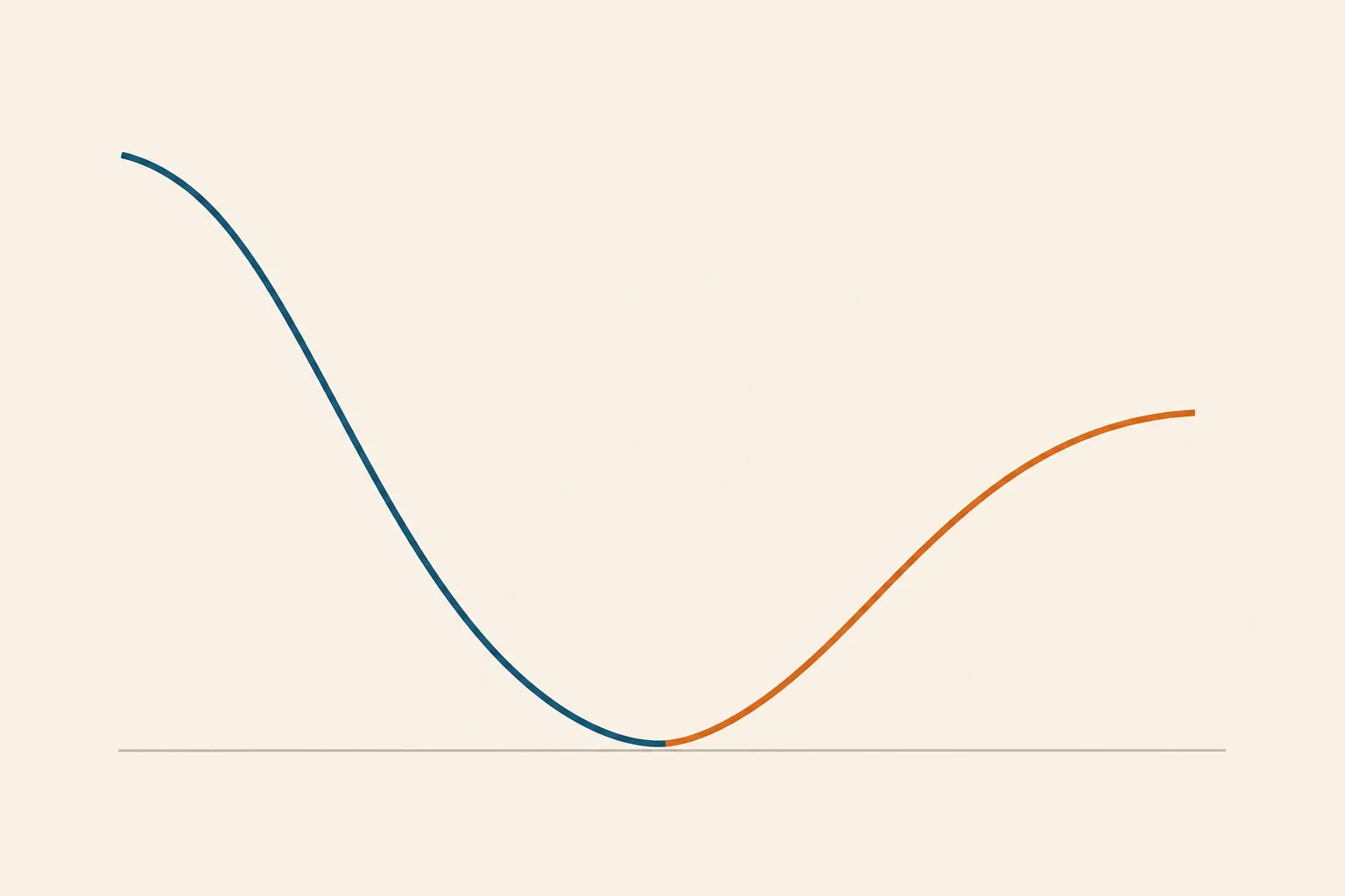 An abstract line chart: weight drops steeply to a low point then rebounds upward to about two-thirds of its starting height, the rebound portion accented in warm orange, illustrating weight regain after stopping a GLP-1 drug.